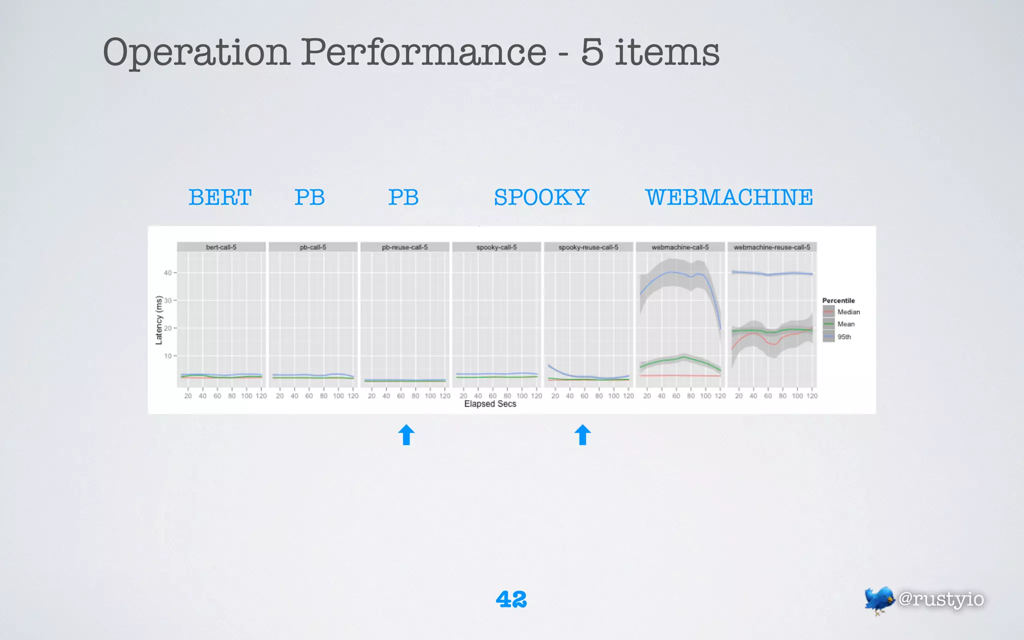 Operation Performance - 5 items


    BERT   PB   PB   SPOOKY   WEBMACHINE




                     42                    @rustyio
 