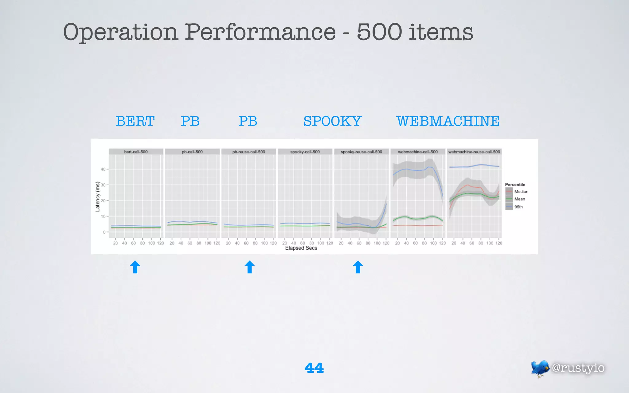 Operation Performance - 500 items


    BERT   PB   PB   SPOOKY   WEBMACHINE




                     44                    @rustyio
 