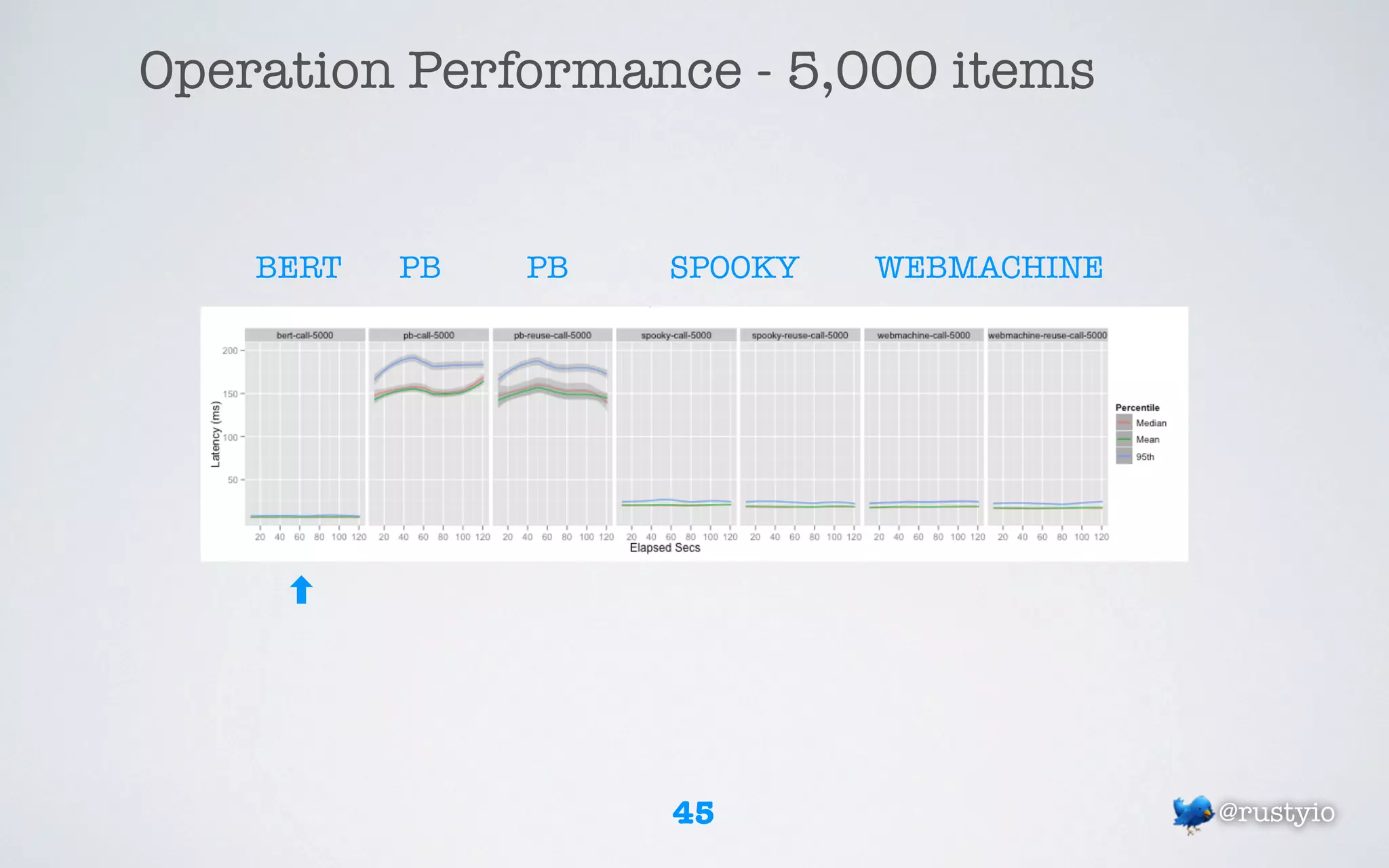 Operation Performance - 5,000 items


    BERT   PB   PB   SPOOKY   WEBMACHINE




                     45                    @rustyio
 