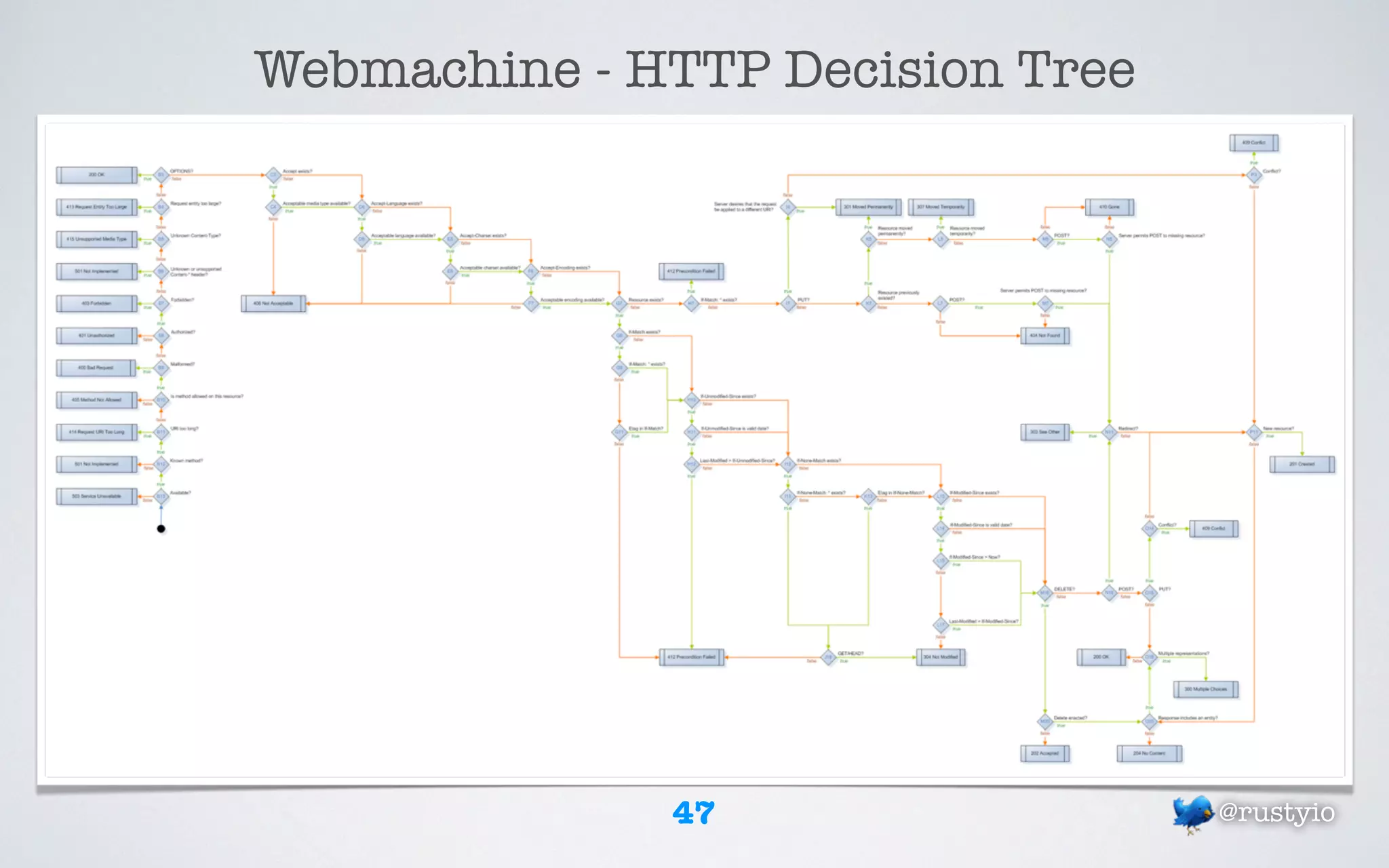Webmachine - HTTP Decision Tree




              47                  @rustyio
 