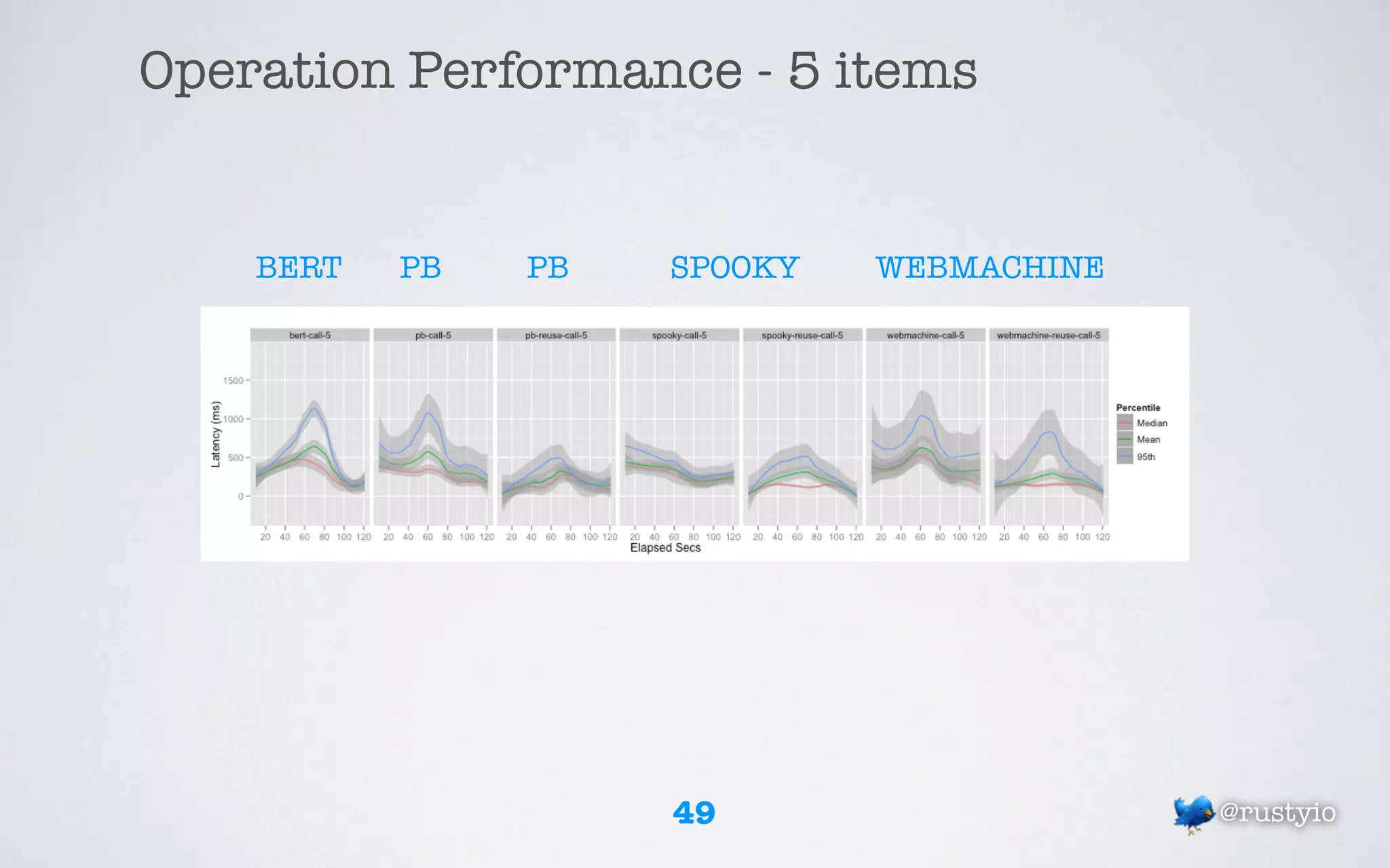 Operation Performance - 5 items


    BERT   PB   PB   SPOOKY   WEBMACHINE




                     49                    @rustyio
 
