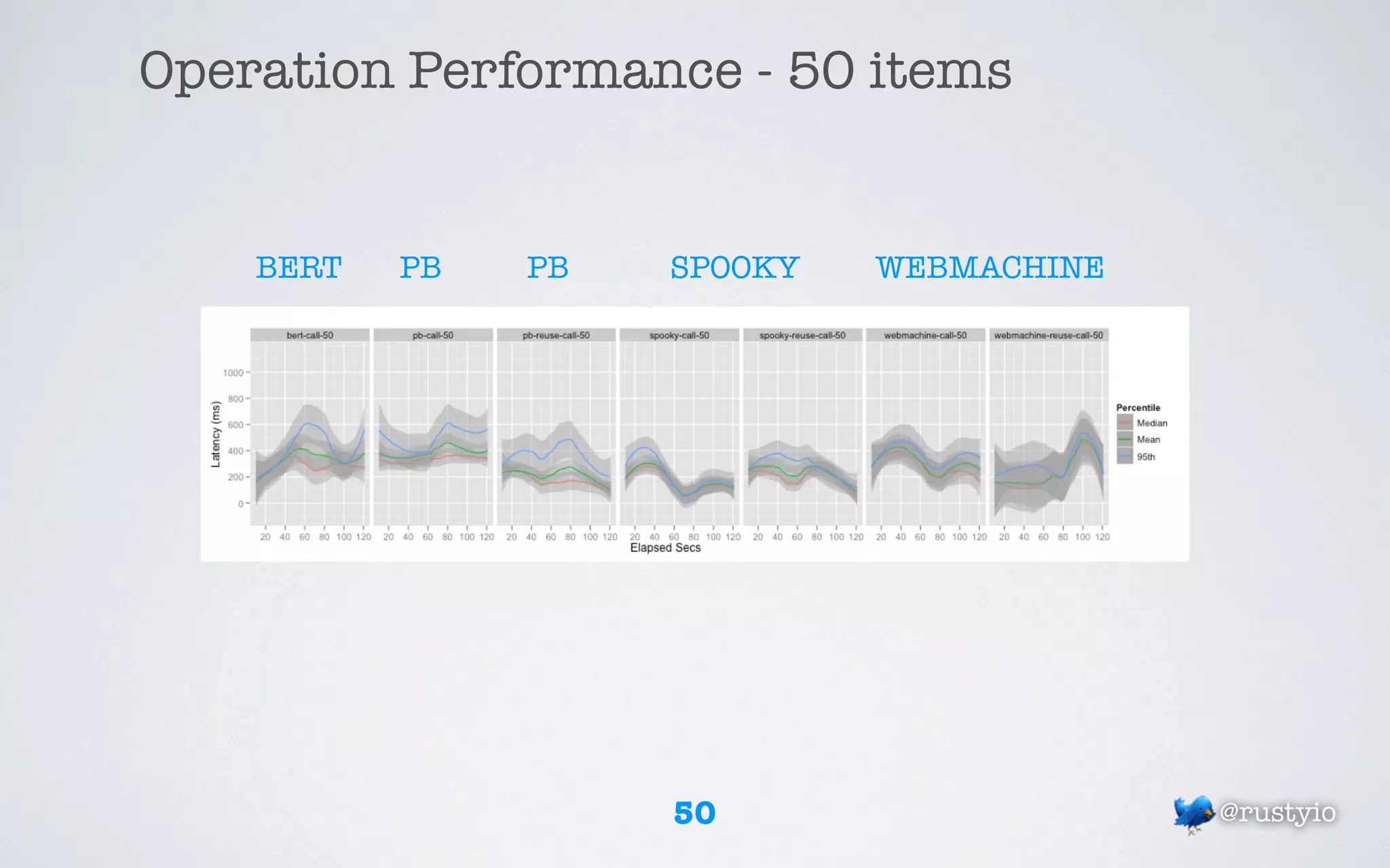 Operation Performance - 50 items


    BERT   PB   PB   SPOOKY   WEBMACHINE




                     50                    @rustyio
 