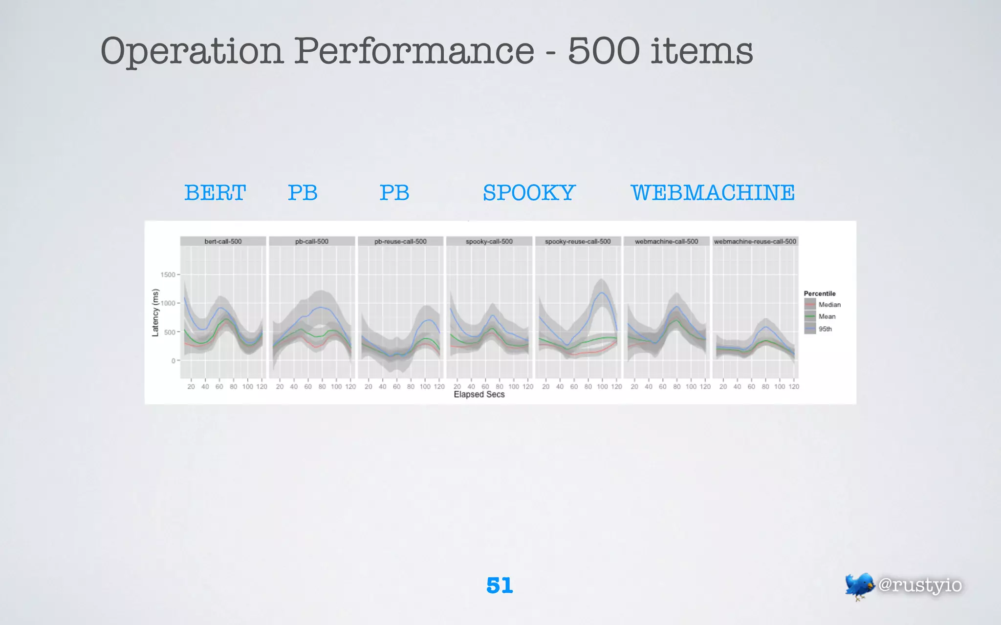 Operation Performance - 500 items


    BERT   PB   PB   SPOOKY   WEBMACHINE




                     51                    @rustyio
 