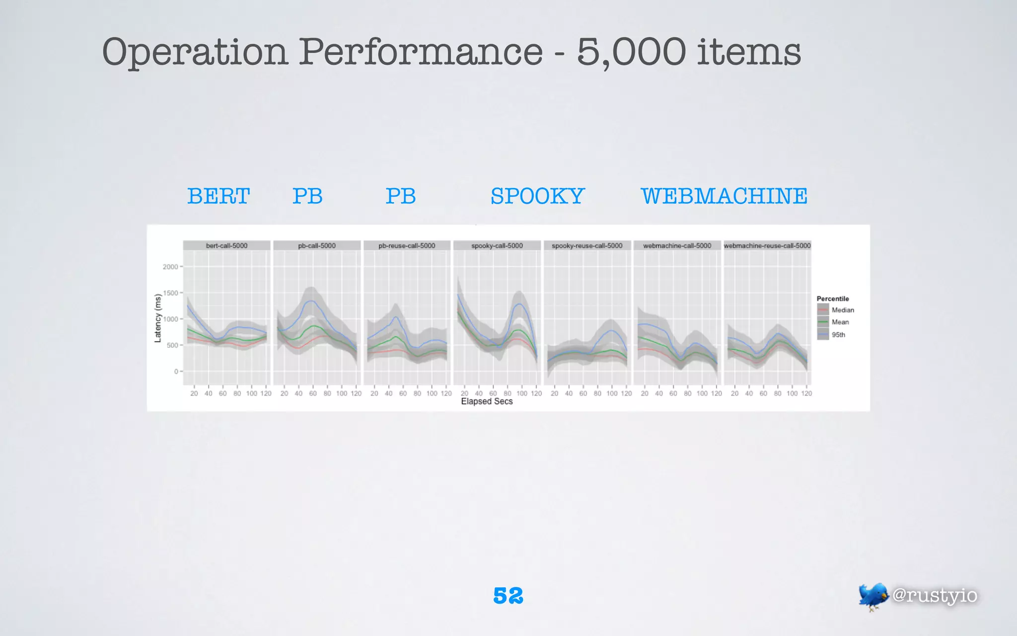 Operation Performance - 5,000 items


    BERT   PB   PB   SPOOKY   WEBMACHINE




                     52                    @rustyio
 