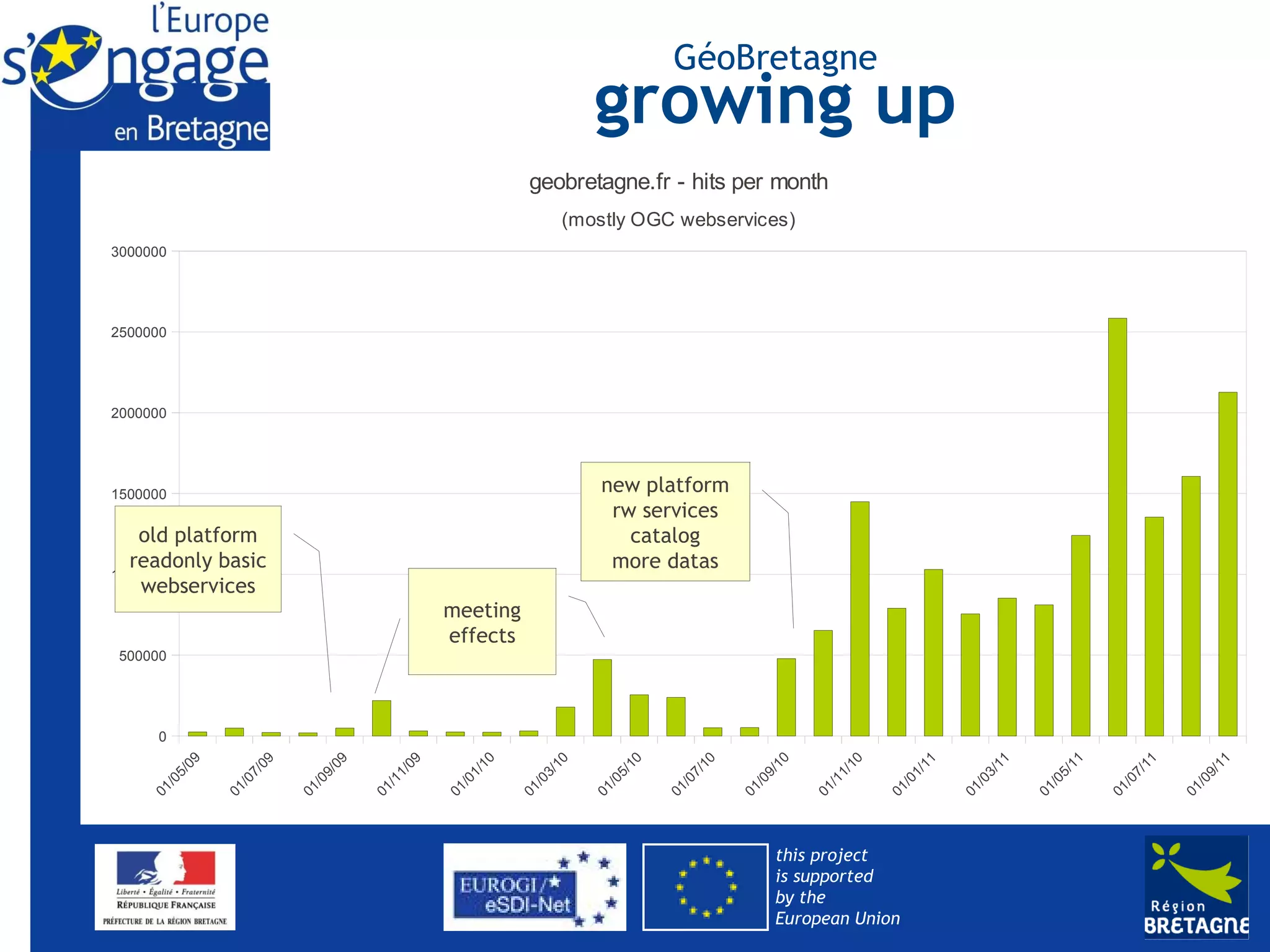 GéoBretagne
                                                                growing up
                                                       geobretagne.fr - hits per month
                                                             (mostly OGC webservices)
3000000




2500000




2000000




1500000                                                          new platform
                                                                  rw services
   old platform                                                     catalog
  readonly basic                                                  more datas
1000000
    webservices
                                            meeting
                                            effects
500000




     0
          9




                                                  0




                                                                                        0




                                                                                                                                 1
                     9




                               9




                                        9




                                                            0




                                                                      0




                                                                               0




                                                                                                     0




                                                                                                               1




                                                                                                                        1




                                                                                                                                            1




                                                                                                                                                      1
          /0




                   /0




                             /0




                                      /0




                                                /1




                                                          /1




                                                                    /1




                                                                             /1




                                                                                        /1




                                                                                                   /1




                                                                                                             /1




                                                                                                                      /1




                                                                                                                                 /1




                                                                                                                                          /1




                                                                                                                                                    /1
          5



                 07




                           09




                                     11




                                                  1



                                                        03




                                                                  05




                                                                            07




                                                                                       9



                                                                                                 11




                                                                                                           01




                                                                                                                     03




                                                                                                                                5



                                                                                                                                        07




                                                                                                                                                  09
       /0




                                               /0




                                                                                    /0




                                                                                                                             /0
                  /




                            /




                                      /




                                                         /




                                                                   /




                                                                             /




                                                                                                  /




                                                                                                            /




                                                                                                                      /




                                                                                                                                         /




                                                                                                                                                   /
                                                                                   01




                                                                                                                            01
    01




               01




                         01




                                   01




                                            01




                                                      01




                                                                01




                                                                          01




                                                                                               01




                                                                                                         01




                                                                                                                   01




                                                                                                                                      01




                                                                                                                                                01
                                                                                           this project
                                                                                           is supported
                                                                                           by the
                                                                                           European Union
 