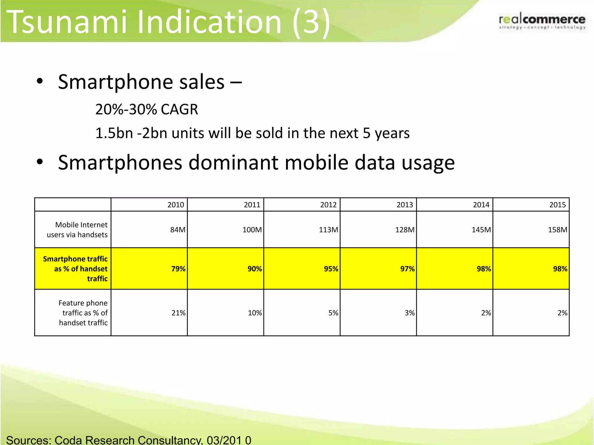 Tsunami Indication (2)Global mobile penetration – 5bn UsersGlobal mobile Internet – 0.8-1bnFixed Internet users – 1.4bnMobile Internet will Surpass Fixed Internet Access in 2015Sources: U.N. telecommunications agency 