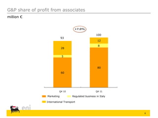 6
G&P share of profit from associates
million €
60
80
5
28
12
Q4 10 Q4 11
+7.0%
93
Marketing Regulated business in Italy
International Transport
100
8
 