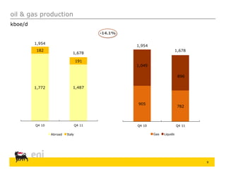9
kboe/d
oil & gas production
182
191
Q4 10 Q4 11
Abroad Italy
1,954
905
782
1,049
Q4 10 Q4 11
Gas Liquids
1,954
-14.1%
1,772 1,487
1,678
1,678
896
 