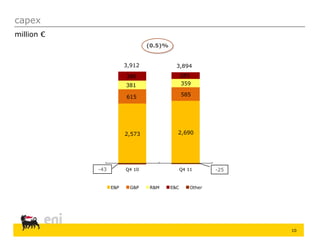 10
capex
million €
(0.5)%
2,573 2,690
615 585
381 359
386 285
Q4 10 Q4 11
E&P G&P R&M E&C Other
3,912
-25-43
3,894
 