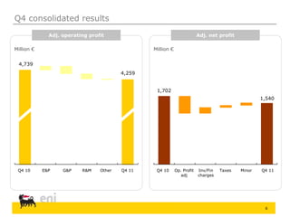 Q4 consolidated results
6
Adj. operating profit
Million €
Adj. net profit
Million €
Q4 10 E&P G&P R&M Other Q4 11 Q4 10 Op. Profit
adj
Inv/Fin
charges
Taxes Minor Q4 11
1,540
1,702
4,259
4,739
 