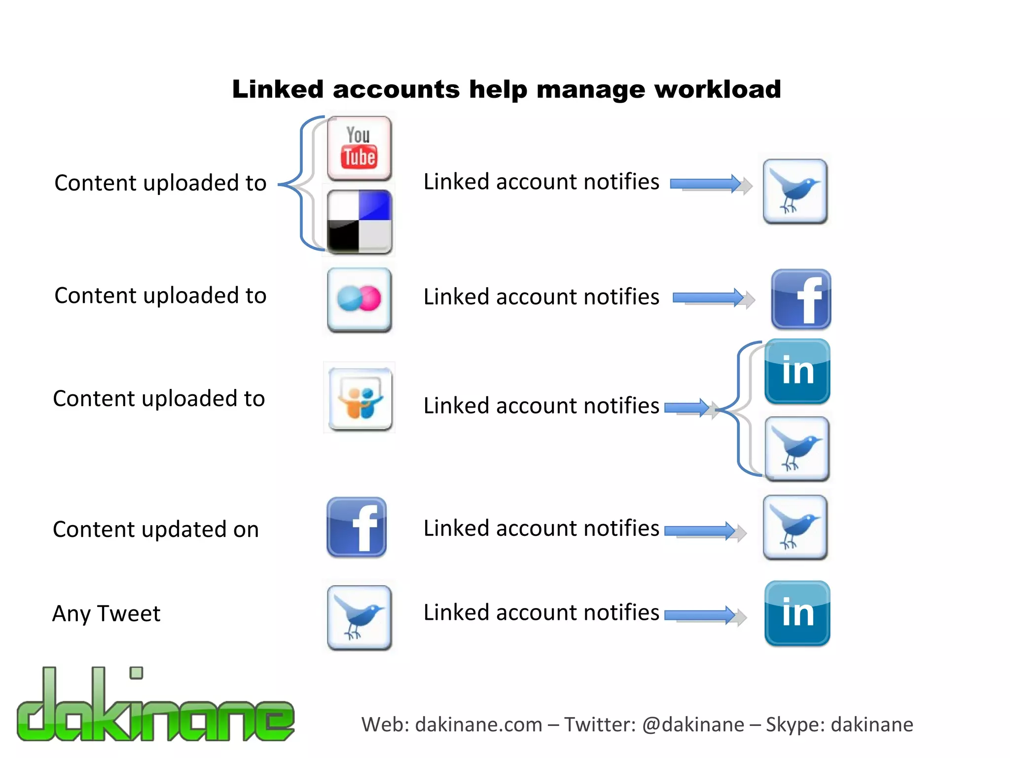 Web: dakinane.com – Twitter: @dakinane – Skype: dakinane Linked accounts help manage workload Content uploaded to Linked account notifies Content uploaded to Linked account notifies Content uploaded to Linked account notifies Content updated on Linked account notifies Linked account notifies Any Tweet 
