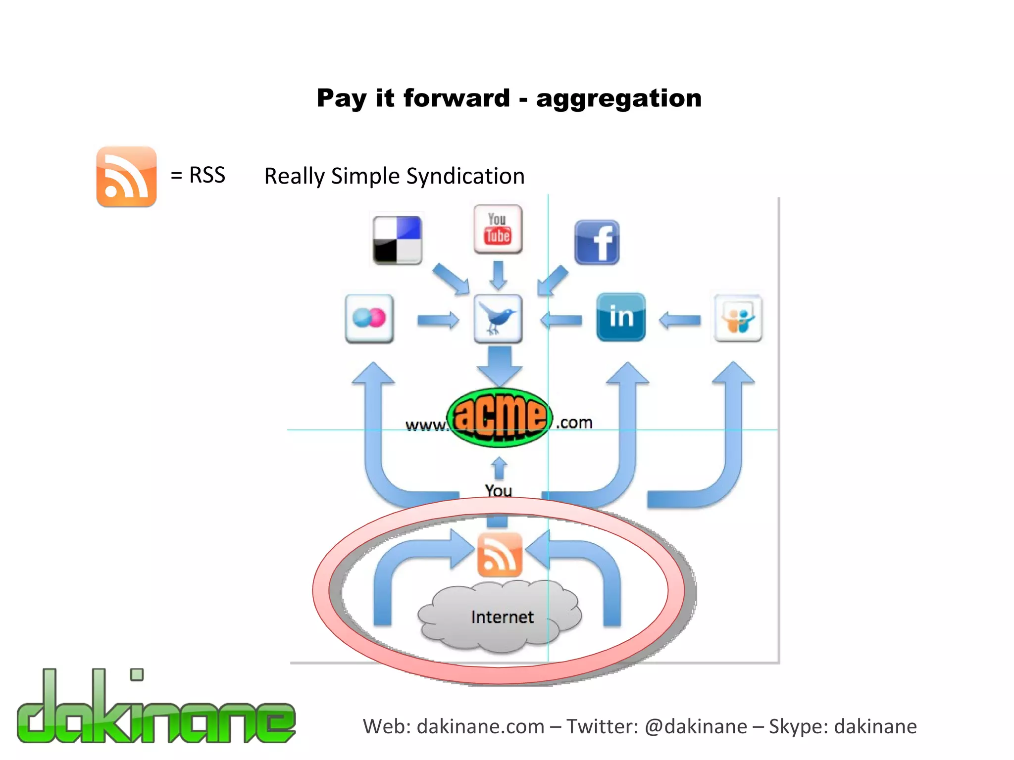 Web: dakinane.com – Twitter: @dakinane – Skype: dakinane Pay it forward - aggregation = RSS Really Simple Syndication 