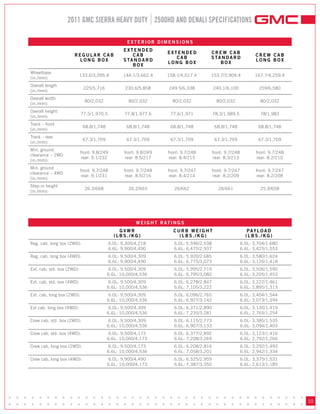 2011 GMC SIERRA HEAVY DUTY 2500HD AND DENALI SPECIFICATIONS

                                                          ExTERIOR DIMENSIONS
                                                        ExTENDED
                                                                             ExTENDED            CREW CAB
                           REGULAR CAB                      CAB                                                              CREW CAB
                                                                                CAB              S TA N D A R D
                            LONG BOx                    S TA N D A R D                                                       LONG BOx
                                                                             LONG BOx                BOx
                                                            BOx
     Wheelbase
                                 133.6/3,395.4          144.1/3,662.4        158.1/4,017.4       153.7/3,904.4              167.7/4,259.4
     (in./mm):
     Overall length
                                  225/5,716              230.6/5,858          249.5/6,338            240.1/6,100              259/6,580
     (in./mm):
     Overall width
                                   80/2,032                80/2,032             80/2,032               80/2,032                80/2,032
     (in./mm):
     Overall height:
                                 77.5/1,970.5            77.8/1,977.6          77.6/1,971            78.3/1,989.5              78/1,983
     (in./mm):
     Track – front
                                  68.8/1,748              68.8/1,748           68.8/1,748             68.8/1,748              68.8/1,748
     (in./mm):
     Track – rear
                                  67.3/1,709              67.3/1,709           67.3/1,709             67.3/1,709              67.3/1,709
     (in./mm):
     Min. ground
                                 front: 9.8/249          front: 9.8/249      front: 9.7/248          front: 9.7/248          front: 9.7/248
     clearance – 2WD
                                  rear: 9.1/232           rear: 8.5/217       rear: 8.4/215           rear: 8.3/213           rear: 8.2/210
     (in./mm):
     Min. ground
                                 front: 9.7/248          front: 9.7/248      front: 9.7/247          front: 9.7/247          front: 9.7/247
     clearance – 4WD
                                  rear: 9.1/231           rear: 8.5/216       rear: 8.4/214           rear: 8.2/209           rear: 8.2/208
     (in./mm):
     Step-in height
                                   26.3/668                26.2/665              26/662                 26/661                 25.9/658
     (in./mm):




                                                              W E I G H T R AT I N G S
                                                      GVWR                      CURB WEIGHT                              PAY L O A D
                                                    (LBS./KG)                     (LBS./KG)                             (LBS./KG)
     Reg. cab, long box (2WD):                    6.0L: 9,300/4,218              6.0L: 5,596/2,538                    6.0L: 3,704/1,680
                                                  6.6L: 9,900/4,490              6.6L: 6,475/2,937                    6.6L: 3,425/1,553
     Reg. cab, long box (4WD):                    6.0L: 9,500/4,309              6.0L: 5,920/2,685                    6.0L: 3,580/1,624
                                                  6.6L: 9,900/4,490              6.6L: 6,775/3,073                    6.6L: 3,126/1,418
     Ext. cab, std. box (2WD):                 6.0L: 9,500/4,309                 6.0L: 5,995/2,719                    6.0L: 3,506/1,590
                                               6.6L: 10,000/4,536                6.6L: 6,795/3,082                    6.6L: 3,205/1,453
     Ext. cab, std. box (4WD):                 6.0L: 9,500/4,309                 6.0L: 6,278/2,847                    6.0L: 3,222/1,461
                                               6.6L: 10,000/4,536                6.6L: 7,105/3,222                    6.6L: 2,895/1,313
     Ext. cab, long box (2WD):                 6.0L: 9,500/4,309                 6.0L: 6,096/2,765                    6.0L: 3,404/1,544
                                               6.6L: 10,000/4,536                6.6L: 6,927/3,142                    6.6L: 3,073/1,394
     Ext cab, long box (4WD):                  6.0L: 9,500/4,309                 6.0L: 6,371/2,890                    6.0L: 3,130/1,419
                                               6.6L: 10,000/4,536                6.6L: 7,235/3,281                    6.6L: 2,765/1,254
     Crew cab, std. box (2WD):                 6.0L: 9,500/4,309                 6.0L: 6,115/2,773                    6.0L: 3,385/1,535
                                               6.6L: 10,000/4,536                6.6L: 6,907/3,133                    6.6L: 3,094/1,403
     Crew cab, std. box (4WD):                 6.0L: 9,500/4,173                 6.0L: 6,377/2,892                    6.0L: 3,123/1,416
                                               6.6L: 10,000/4,173                6.6L: 7,208/3,269                    6.6L: 2,792/1,266
     Crew cab, long box (2WD):                 6.0L: 9,500/4,173                 6.0L: 6,208/2,816                    6.0L: 3,292/1,493
                                               6.6L: 10,000/4,536                6.6L: 7,058/3,201                    6.6L: 2,942/1,334
     Crew cab, long box (4WD):                 6.0L: 9,900/4,490                 6.0L: 6,525/2,959                    6.0L: 3,375/1,531
                                               6.6L: 10,000/4,173                6.6L: 7,387/3,350                    6.6L: 2,613/1,185




• • • • • • • • • • • • • • • • • • • • • • • • • • • • • • • • • • • • • • •
• • • • • • • • • • • • • • • • • • • • • • • • • • • • • • • • • • • • • • •
                                                                                                                                              10
 