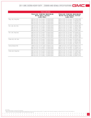2011 GMC SIERRA HEAVY DUTY 2500HD AND DENALI SPECIFICATIONS

                                                                                                                TRAILERING
                                                                                   TRAILER TOWING MAxIMUM                                                               TRAILER TOWING MAxIMUM
                                                                                       WITH BALL HITCH                                                                   WITH FIFTH-WHEEL HITCH
                                                                                          (LBS./KG)1                                                                            (LBS./KG)1
            Reg. cab, long box:                                                   2WD      w/   6.0L      (4.10      axle):    13,000/5,897                            2WD       w/   6.0L     (4.10      axle):     14,700/6,668
                                                                                  2WD      w/   6.6L      (3.73      axle):    13,000/5,897                            2WD       w/   6.6L     (3.73      axle):     17,800/8,074
                                                                                  4WD      w/   6.0L      (4.10      axle):    13,000/5,897                            4WD       w/   6.0L     (4.10      axle):     14,400/6,531
                                                                                  4WD      w/   6.6L      (3.73      axle):    13,000/5,897                            4WD       w/   6.6L     (3.73      axle):     17,500/7,938
            Ext. cab, std. box:                                                   2WD      w/   6.0L      (4.10      axle):    13,000/5,897                            2WD       w/   6.0L     (4.10      axle):     14,300/6,486
                                                                                  2WD      w/   6.6L      (3.73      axle):    13,000/5,897                            2WD       w/   6.6L     (3.73      axle):     17,500/7,938
                                                                                  4WD      w/   6.0L      (4.10      axle):    13,000/5,897                            4WD       w/   6.0L     (4.10      axle):     14,000/6,350
                                                                                  4WD      w/   6.6L      (3.73      axle):    13,000/5,897                            4WD       w/   6.6L     (3.73      axle):     17,200/7,801
            Ext. cab, long box:                                                   2WD      w/   6.0L      (4.10      axle):    13,000/5,897                            2WD       w/   6.0L     (4.10      axle):     14,200/6,441
                                                                                  2WD      w/   6.6L      (3.73      axle):    13,000/5,897                            2WD       w/   6.6L     (3.73      axle):     17,400/7,892
                                                                                  4WD      w/   6.0L      (4.10      axle):    13,000/5,897                            4WD       w/   6.0L     (4.10      axle):     13,900/6,304
                                                                                  4WD      w/   6.6L      (3.73      axle):    13,000/5,897                            4WD       w/   6.6L     (3.73      axle):     16,500/7,484
            Crew cab, std. box:                                                   2WD      w/   6.0L      (4.10      axle):    13,000/5,897                            2WD       w/   6.0L     (4.10      axle):     14,200/6,441
                                                                                  2WD      w/   6.6L      (3.73      axle):    13,000/5,897                            2WD       w/   6.6L     (3.73      axle):     17,400/7,892
                                                                                  4WD      w/   6.0L      (4.10      axle):    13,000/5,897                            4WD       w/   6.0L     (4.10      axle):     13,900/6,304
                                                                                  4WD      w/   6.6L      (3.73      axle):    13,000/5,897                            4WD       w/   6.6L     (3.73      axle):     16,700/7,575
            Sierra Denali HD:                                                     4WD w/ 6.0L (3.73 axle): 9,300/4,218                                                 4WD w/ 6.0L (3.73 axle): 9,300/4,218
                                                                                  4WD w/ 6.0L (4.10 axle): 13,000/5,897                                                4WD w/ 6.0L (4.10 axle): 13,700/6,214
                                                                                  4WD w/ 6.6L (3.73 axle): 13,000/5,897                                                4WD w/ 6.6L (3.73 axle): 15,600/7,076
            Crew cab, long box:                                                   2WD      w/   6.0L      (4.10      axle):    13,000/5,897                            2WD       w/   6.0L     (4.10      axle):     14,100/6,395
                                                                                  2WD      w/   6.6L      (3.73      axle):    13,000/5,897                            2WD       w/   6.6L     (3.73      axle):     17,200/7,801
                                                                                  4WD      w/   6.0L      (4.10      axle):    13,000/5,897                            4WD       w/   6.0L     (4.10      axle):     13,800/6,259
                                                                                  4WD      w/   6.6L      (3.73      axle):    13,000/5,897                            4WD       w/   6.6L     (3.73      axle):     15,600/7,076




  SAE certified.
  Note: Information shown is current at time of publication.
  1
    Maximum trailer ratings are calculated assuming standard equipped vehicle, driver, and required trailering equipment. The weight of option equipment, passengers, and cargo will reduce the maximum trailer weight your


• • • • • • • • • • • • • • • • • • • • • • • • • • • • • • • • • • • • • • •
    vehicle can tow. 10% to 15% of the trailer weight is the recommended trailer tongue load.



• • • • • • • • • • • • • • • • • • • • • • • • • • • • • • • • • • • • • • •
                                                                                                                                                                                                                                    12
 