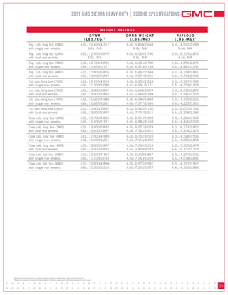 2011 GMC SIERRA HEAVY DUTY 3500HD SPECIFICATIONS

                                                                                                       W E I G H T R AT I N G S
                                                                                             GVWR                        CURB WEIGHT           PAY L O A D
                                                                                           (LBS./KG)1                      (LBS./KG)          (LBS./KG)2
                      Reg. cab, long box (2WD)                                        6.0L: 10,400/4,717                 6.0L: 5,808/2,634   6.0L: 4,592/2,083
                      with single rear wheels:                                             6.6L: N/A                         6.6L: N/A           6.6L: N/A
                      Reg. cab, long box (2WD)                                        6.0L: 12,500/5,670                 6.0L: 6,165/2,796   6.0L: 6,335/2,873
                      with dual rear wheels:                                               6.6L: N/A                         6.6L: N/A           6.6L: N/A
                      Reg. cab, long box (4WD)                                        6.0L: 10,700/4,853                 6.0L: 6,134/2,782   6.0L: 4,566/2,071
                      with single rear wheels:                                        6.6L: 11,400/5,171                 6.6L: 6,919/3,138   6.6L: 4,481/2,032
                      Reg. cab, long box (4WD)                                        6.0L: 12,800/5,806                 6.0L: 6,492/2,944   6.0L: 6,308/2,861
                      with dual rear wheels:                                          6.6L: 13,000/5,897                 6.6L: 7,277/3,301   6.6L: 5,724/2,596
                      Ext. cab, long box (2WD)                                        6.0L: 10,700/4,853                 6.0L: 6,303/2,859   6.0L: 4,397/1,994
                      with single rear wheels:                                        6.6L: 11,200/5,080                 6.6L: 6,991/3,171   6.6L: 4,209/1,909
                      Ext. cab, long box (2WD)                                        6.0L: 13,000/5,897                 6.0L: 6,668/3,024   6.0L: 6,332/2,872
                      with dual rear wheels:                                          6.6L: 13,000/5,897                 6.6L: 7,460/3,384   6.6L: 5,540/2,513
                      Ext. cab, long box (4WD)                                        6.0L: 11,000/4,989                 6.0L: 6,580/2,984   6.0L: 4,420/2,005
                      with single rear wheels:                                        6.6L: 11,600/5,261                 6.6L: 7,377/3,346   6.6L: 4,223/1,915
                      Ext. cab, long box (4WD)                                        6.0L: 13,000/5,897                 6.0L: 6,945/3,150   6.0L: 6,055/2,746
                      with dual rear wheels:                                          6.6L: 13,000/5,897                 6.6L: 7,742/3,511   6.6L: 5,258/2,385
                      Crew cab, long box (2WD)                                        6.0L: 10,700/4,853                 6.0L: 6,414/2,909   6.0L: 4,286/1,944
                      with single rear wheels:                                        6.6L: 11,400/5,171                 6.6L: 6,984/3,168   6.6L: 4,416/2,003
                      Crew cab, long box (2WD)                                        6.0L: 13,000/5,897                 6.0L: 6,777/3,074   6.0L: 6,223/2,822
                      with dual rear wheels:                                          6.6L: 13,000/5,897                 6.6L: 7,544/3,422   6.6L: 5,456/2,475
                      Crew cab, long box (4WD)                                        6.0L: 11,000/4,989                 6.0L: 6,732/3,053   6.0L: 4,268/1,936
                      with single rear wheels:                                        6.6L: 11,600/5,261                 6.6L: 7,516/3,409   6.6L: 4,085/1,853
                      Crew cab, long box (4WD)                                        6.0L: 13,000/5,897                 6.0L: 7,095/3,218   6.0L: 5,905/2,678
                      with dual rear wheels:                                          6.6L: 13,000/5,897                 6.6L: 7,878/3,573   6.6L: 5,122/2,323
                      Crew cab, std. box (2WD)                                        6.0L: 10,500/4,762                 6.0L: 6,300/2,857   6.0L: 4,200/1,905
                      with single rear wheels:                                        6.6L: 11,100/5,034                 6.6L: 7,063/3,203   6.6L: 4,038/1,831
                      Crew cab, std. box (4WD)                                        6.0L: 10,800/4,899                 6.0L: 6,573/2,981   6.0L: 4,227/1,917
                      with single rear wheels:                                        6.6L: 11,500/5,216                 6.6L: 7,335/3,327   6.6L: 4,165/1,889




  1
      When properly equipped; includes weight of vehicle, passengers, cargo, and equipment.


• • • • • • • • • • • • • • • • • • • • • • • • • • • • • • • • • • • • • • •
  2
      Maximum payload capacity includes weight of driver, passengers, optional equipment, and cargo.



• • • • • • • • • • • • • • • • • • • • • • • • • • • • • • • • • • • • • • •
                                                                                                                                                                 16
 
