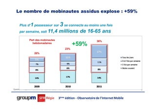Le nombre de mobinautes assidus explose : +59%


       Plus d’1 possesseur sur                            3 se connecte au moins une fois
       par semaine, soit                   11,4 millions de 16-65 ans
                    Part des mobinautes                                             36%
                      hebdomadaires
                                                                         +59%
                                                                 23%
                          20%




Question ;: fréquence d’utilisation de l’Internet mobile (1007 répondants)                                 16




                                                        3ème édition - Observatoire de l’Internet Mobile
 