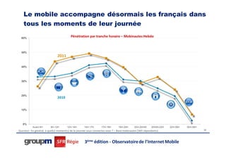 Le mobile accompagne désormais les français dans
    tous les moments de leur journée

  60%
                                          Pénétration par tranche horaire – Mobinautes Hebdo



  50%
                               2011

  40%




  30%




  20%
                               2010


  10%




   0%
           Avant 9H       9H-12H       12H-14H       14H-17H       17H-19H      19H-20H      20H-20H45     20H45-22H   22H-00H   00H-06H
Question : En général, à quel(s) moment(s) de la journée vous connectez-vous ? – Base mobinautes (365 répondants)                          30




                                                     3ème édition - Observatoire de l’Internet Mobile
 