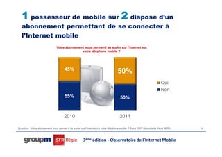 1 possesseur de mobile sur 2 dispose d’un
   abonnement permettant de se connecter à
   l’Internet mobile
                                Votre abonnement vous permet-il de surfer sur l’Internet via
                                               votre téléphone mobile ?




                                       45%
                                                                                   50%
                                                                                                                        Oui
                                                                                                                        Non
                                       55%                                           50%


                                      2010                                           2011

Question : Votre abonnement vous permet-il de surfer sur l’Internet via votre téléphone mobile ? Base 1007 répondants (Hors NSP)   8




                                                      3ème édition - Observatoire de l’Internet Mobile
 