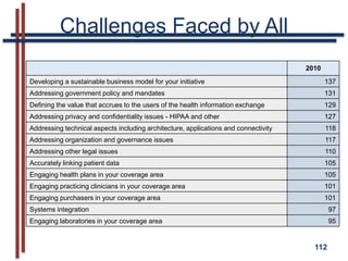 Agenda TodayCurrent State of the FieldElectronic Health RecordsHealth Information ExchangeWhat does the advent of Accountable Care Organizations (ACOs) mean?The Government’s Big Plan