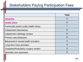 Meaningful UseUse of certified EHR technology:In a meaningful mannerFor electronic exchange of health information to improve the quality of care To submit clinical quality measures to CMS