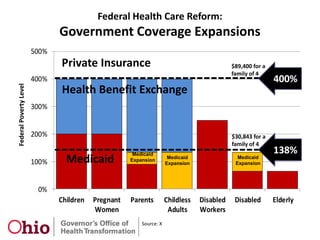 Constitutional Challenges to PPACA 26 States have challenged the constitutionality of PPACAAlabama, Alaska, Arizona, Colorado, Florida, Georgia, Indiana, Idaho, Iowa, Kansas, Louisiana, Maine, Michigan, Mississippi, Nebraska, Nevada, North Dakota, Ohio, Pennsylvania, Virginia, South Carolina, South Dakota, Texas, Utah, Washington, Wisconsin and Wyoming 2 Federal Judges have upheld law under Commerce Clause (Western District of Virginia and Michigan) 2 Federal Judges have ruled PPACA unconstitutional (Florida and Virginia) 