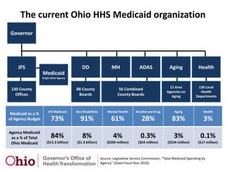 Spends $18+ billion annually all agencies, all funds (SFY 2011) 1