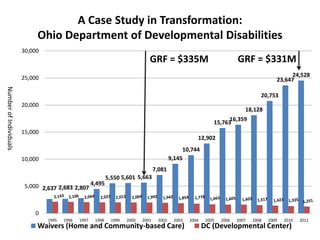 A few high-cost cases account for most Medicaid spending3%1% of the Medicaid population consumes 23% of total Medicaid spending4% of the Medicaid population consumes 51% of total spendingSource: Ohio Department of Job and Family Services; SFY 2010 for all Medicaid populations and all medical (not administrative) costs