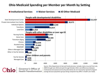 SOURCE: Adapted from Melanie Bella, State Innovative Programs for Dual Eligibles, NASMD (November 2009)