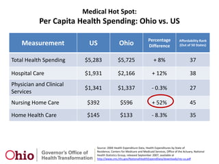 Medical Hot Spot:Emergency Department Utilization: Ohio vs. USHospital Emergency Room Visits per 1,000 Population29%Source: American Hospital Association Annual Survey (March 2010) and population data from Annual Population Estimates, US Census Bureau: http://www.census.gov/popest/states/NST-ann-est.html.