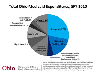  Monica Juenger, Stakeholder RelationsGreg Moody, DirectorPolicy Teams“All Cabinet Agencies, Boards and Commissions shall comply with requests or directives issued by OHT, subject to supervision of their respective directors.”Consultant Team“OHT shall contract with state and/or private agencies for services in order to facilitate the implementation and operation of the OHT’s responsibilities.”Stakeholder PartnersPrioritize stakeholder communicationDr. Ted Wymyslo(Health)Bonnie Kantor (Aging)OrmanHall(ODADAS)Tracy Plouck(ODMH)John Martin (DODD)Michael Colbert (JFS)John McCarthy (Medicaid)Source:  Ohio Governor John R. Kasich, Executive Order 2011-02K (January 13, 2011)