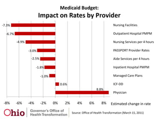 The Vision for Better Care CoordinationCreate a person-centered care management approach – not a provider, program, or payer approach