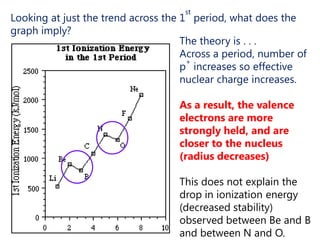  valence electrons further from nucleus