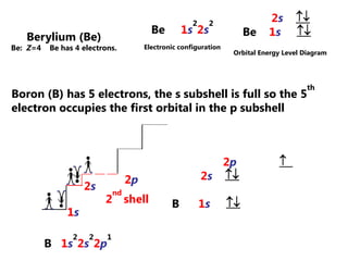 The Electronic Configuration of HydrogenenergyHydrogen has one electron located in the first shell (1).  (Aufbau principle)The first shell has only one subshell (s).  The ssubshell contains 1 spherical orbital.1sElectronic configuration1s1shell# of electrons presentsubshell1s Orbital Energy Level Diagram