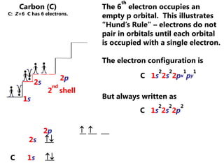 Lithium (Li)Li:  Z=3    Li has 3 electrons.The 2nd shell (n= 2) has 2 subshells which are s and p.  The s subshell fills first! (Aufbau Principle)2ndshell 1s2s  Li     1s2p2s1sOrbital Energy Level DiagramLi      1s22s1Electronic configuration