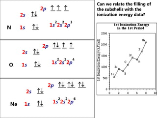 2s  Be    1s  Be     1s22s2Berylium (Be)Be:  Z=4    Be has 4 electrons.Electronic configurationOrbital Energy Level DiagramBoron (B) has 5 electrons, the s subshell is full so the 5th electron occupies the first orbital in the p subshell2p  2sB      1s2p2s2ndshell1sB   1s22s22p1