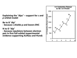 Carbon (C)C:  Z=6  C has 6 electrons.The 6th electron occupies an empty p orbital.  This illustrates “Hund’s Rule” – electrons do not pair in orbitals until each orbital is occupied with a single electron.The electron configuration isBut always written asC   1s22s22px1py12p2s2ndshell1sC   1s22s22p22p   2sC      1s