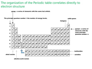 Electron Configurations and the Periodic TableSo far, we have seen how the subshell model provides and explanation for the patterns in ionization energy we see in the periodic table.You have also seen how to write electron configurationsExample CALCIUM  1s22s22p63s23p64s2Principle energy level		subshell 	# of e-Calcium can also be written shorthand as:[Ar]4s2