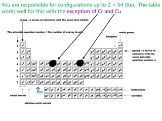 Condensed electron configurations – for example the electron configuration of bromine can be written [Ar] 4s23d104p5Read questions carefully – many IB questions require you to write the FULL electron configuration