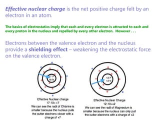Effective nuclear charge is the net positive charge felt by an electron in an atom. The basics of electrostatics imply that each and every electron is attracted to each and every proton in the nucleus and repelled by every other electron.  However . . . Electrons between the valence electron and the nucleus provide a shielding effect – weakening the electrostatic force on the valence electron. 