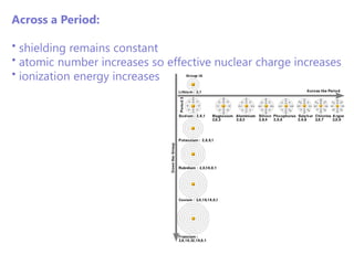Across a Period: shielding remains constant