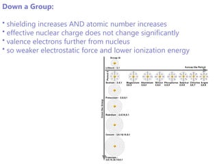  atomic number increases so effective nuclear charge increases