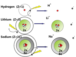  ionization energy increasesDown a Group: shielding increases AND atomic number increases