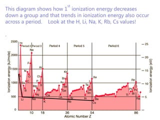  effective nuclear charge does not change significantly