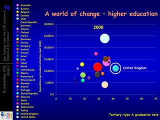 10
10
                                        Australia
                                        Austria

                                                                                                            A world of change – higher education
Key findings from the 2011 edition of

                                        Belgium
                                        Canada
                                        Chile
                                        Czech Republic
                                                                                                            30,000.0
                                        Denmark
                                        Estonia                                                                                      2000
                                        Finland
Education at a Glance




                                        France                                                              25,000.0
                                        Germany           Expenditure per student at tertiary level (USD)
                                        Greece
                                        Hungary
                                                                                                            20,000.0
                                        Iceland
                                        Ireland
                                        Israel
                                        Italy                                                               15,000.0
                                        Japan
                                        Korea
          Council
16 September 2011




                                                                                                                                                    United Kingdom
                                        Luxembourg                                                          10,000.0
                                        Mexico
                                        Netherland
                                        New Zealand
                                        Norway                                                               5,000.0
                                        Poland
                                        Portugal
                                        Slovak Republic                                                          0.0
                                        Slovenia
                                                                                                                       0   10   20    30     40       50       60       70
                                        Spain
                                        Sweden
                                        Switzerland
                                        Turkey
                                        United Kingdom                                                                                      Tertiary-type A graduation rate
                                        United States
 