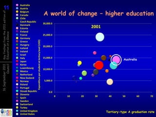 11
11
                                        Australia
                                        Austria

                                                                                                            A world of change – higher education
Key findings from the 2011 edition of

                                        Belgium
                                        Canada
                                        Chile
                                        Czech Republic
                                                                                                            30,000.0
                                        Denmark
                                        Estonia                                                                                      2001
                                        Finland
Education at a Glance




                                        France                                                              25,000.0
                                        Germany           Expenditure per student at tertiary level (USD)
                                        Greece
                                        Hungary
                                                                                                            20,000.0
                                        Iceland
                                        Ireland
                                        Israel
                                        Italy                                                               15,000.0
                                                                                                                                                       Australia
                                        Japan
                                        Korea
          Council
16 September 2011




                                        Luxembourg                                                          10,000.0
                                        Mexico
                                        Netherland
                                        New Zealand
                                        Norway                                                               5,000.0
                                        Poland
                                        Portugal
                                        Slovak Republic                                                          0.0
                                        Slovenia
                                                                                                                       0   10   20    30     40       50       60       70
                                        Spain
                                        Sweden
                                        Switzerland
                                        Turkey
                                        United Kingdom                                                                                      Tertiary-type A graduation rate
                                        United States
 