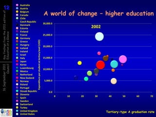12
12
                                        Australia
                                        Austria

                                                                                                            A world of change – higher education
Key findings from the 2011 edition of

                                        Belgium
                                        Canada
                                        Chile
                                        Czech Republic
                                                                                                            30,000.0
                                        Denmark
                                        Estonia                                                                                      2002
                                        Finland
Education at a Glance




                                        France                                                              25,000.0
                                        Germany           Expenditure per student at tertiary level (USD)
                                        Greece
                                        Hungary
                                                                                                            20,000.0
                                        Iceland
                                        Ireland
                                        Israel
                                        Italy                                                               15,000.0
                                        Japan
                                        Korea
          Council
16 September 2011




                                        Luxembourg                                                          10,000.0
                                        Mexico
                                        Netherland
                                        New Zealand
                                        Norway                                                               5,000.0
                                        Poland
                                        Portugal
                                        Slovak Republic                                                          0.0
                                        Slovenia
                                                                                                                       0   10   20    30     40       50       60       70
                                        Spain
                                        Sweden
                                        Switzerland
                                        Turkey
                                        United Kingdom                                                                                      Tertiary-type A graduation rate
                                        United States
 