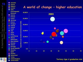 13
13
                                        Australia
                                        Austria

                                                                                                            A world of change – higher education
Key findings from the 2011 edition of

                                        Belgium
                                        Canada
                                        Chile
                                        Czech Republic
                                                                                                            30,000.0
                                        Denmark
                                        Estonia                                                                                      2003
                                        Finland
Education at a Glance




                                        France                                                              25,000.0
                                        Germany           Expenditure per student at tertiary level (USD)
                                        Greece
                                        Hungary
                                                                                                            20,000.0
                                        Iceland
                                        Ireland
                                        Israel
                                        Italy                                                               15,000.0
                                        Japan
                                        Korea
          Council
16 September 2011




                                        Luxembourg                                                          10,000.0
                                        Mexico
                                        Netherland
                                        New Zealand
                                        Norway                                                               5,000.0
                                        Poland
                                        Portugal
                                        Slovak Republic                                                          0.0
                                        Slovenia
                                                                                                                       0   10   20    30     40       50       60       70
                                        Spain
                                        Sweden
                                        Switzerland
                                        Turkey
                                        United Kingdom                                                                                      Tertiary-type A graduation rate
                                        United States
 
