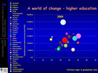 14
14
                                        Australia
                                        Austria

                                                                                                            A world of change – higher education
Key findings from the 2011 edition of

                                        Belgium
                                        Canada
                                        Chile
                                        Czech Republic
                                                                                                            30,000.0
                                        Denmark
                                        Estonia                                                                                      2004
                                        Finland
Education at a Glance




                                        France                                                              25,000.0
                                        Germany           Expenditure per student at tertiary level (USD)
                                        Greece
                                        Hungary
                                                                                                            20,000.0
                                        Iceland
                                        Ireland
                                        Israel
                                        Italy                                                               15,000.0
                                        Japan
                                        Korea
          Council
16 September 2011




                                        Luxembourg                                                          10,000.0
                                        Mexico
                                        Netherland
                                        New Zealand
                                        Norway                                                               5,000.0
                                        Poland
                                        Portugal
                                        Slovak Republic                                                          0.0
                                        Slovenia
                                                                                                                       0   10   20    30     40       50       60       70
                                        Spain
                                        Sweden
                                        Switzerland
                                        Turkey
                                        United Kingdom                                                                                      Tertiary-type A graduation rate
                                        United States
 