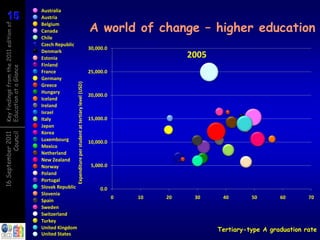 15
15
                                        Australia
                                        Austria

                                                                                                            A world of change – higher education
Key findings from the 2011 edition of

                                        Belgium
                                        Canada
                                        Chile
                                        Czech Republic
                                                                                                            30,000.0
                                        Denmark
                                        Estonia                                                                                      2005
                                        Finland
Education at a Glance




                                        France                                                              25,000.0
                                        Germany           Expenditure per student at tertiary level (USD)
                                        Greece
                                        Hungary
                                                                                                            20,000.0
                                        Iceland
                                        Ireland
                                        Israel
                                        Italy                                                               15,000.0
                                        Japan
                                        Korea
          Council
16 September 2011




                                        Luxembourg                                                          10,000.0
                                        Mexico
                                        Netherland
                                        New Zealand
                                        Norway                                                               5,000.0
                                        Poland
                                        Portugal
                                        Slovak Republic                                                          0.0
                                        Slovenia
                                                                                                                       0   10   20    30     40       50       60       70
                                        Spain
                                        Sweden
                                        Switzerland
                                        Turkey
                                        United Kingdom                                                                                      Tertiary-type A graduation rate
                                        United States
 