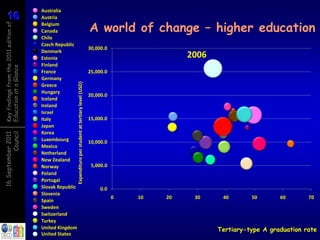 16
16
                                        Australia
                                        Austria

                                                                                                            A world of change – higher education
Key findings from the 2011 edition of

                                        Belgium
                                        Canada
                                        Chile
                                        Czech Republic
                                                                                                            30,000.0
                                        Denmark
                                        Estonia                                                                                      2006
                                        Finland
Education at a Glance




                                        France                                                              25,000.0
                                        Germany           Expenditure per student at tertiary level (USD)
                                        Greece
                                        Hungary
                                                                                                            20,000.0
                                        Iceland
                                        Ireland
                                        Israel
                                        Italy                                                               15,000.0
                                        Japan
                                        Korea
          Council
16 September 2011




                                        Luxembourg                                                          10,000.0
                                        Mexico
                                        Netherland
                                        New Zealand
                                        Norway                                                               5,000.0
                                        Poland
                                        Portugal
                                        Slovak Republic                                                          0.0
                                        Slovenia
                                                                                                                       0   10   20    30     40       50       60       70
                                        Spain
                                        Sweden
                                        Switzerland
                                        Turkey
                                        United Kingdom                                                                                      Tertiary-type A graduation rate
                                        United States
 